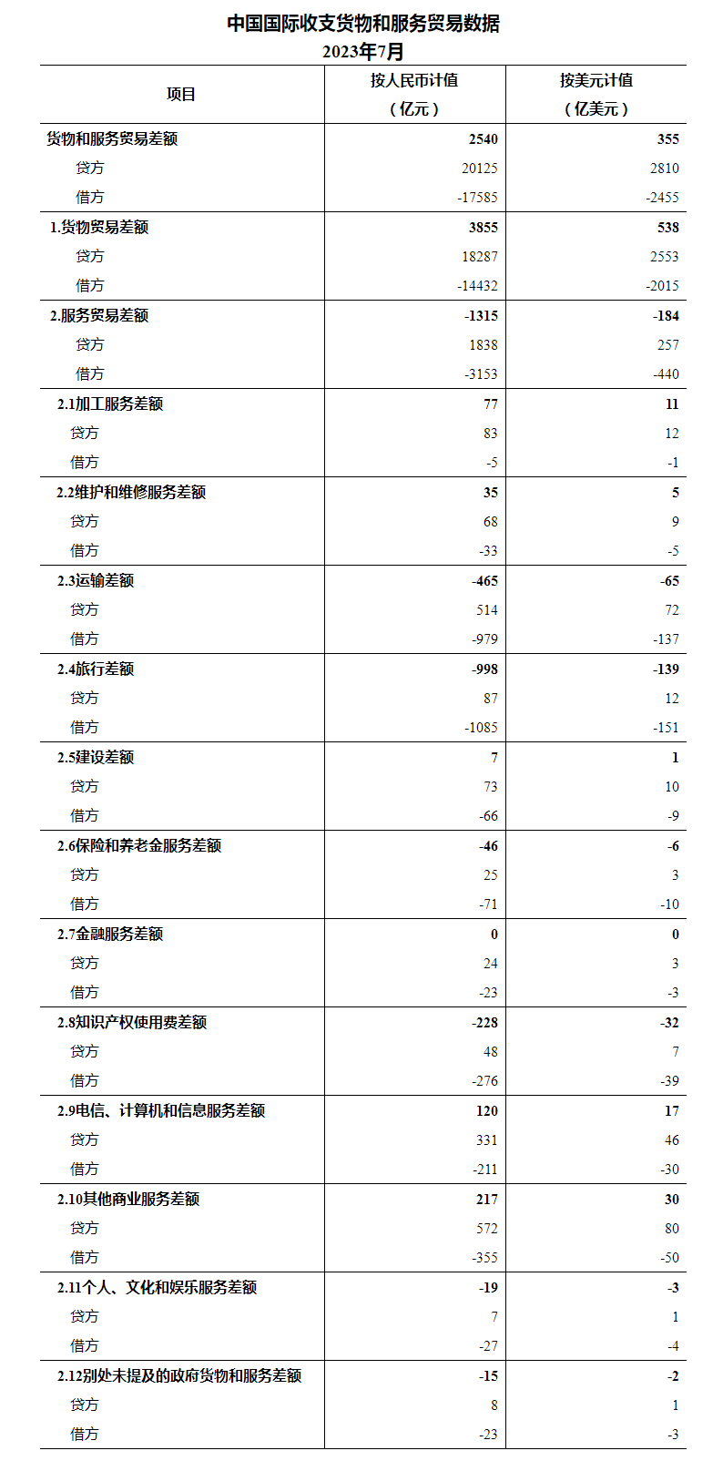 国家外汇管理局公布2023年7月我国国际收支货物和服务贸易数据_数据解读_国家外汇管理局门户网站.png