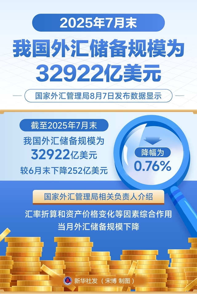 图表：7月末我国外汇储备规模为32922亿美元