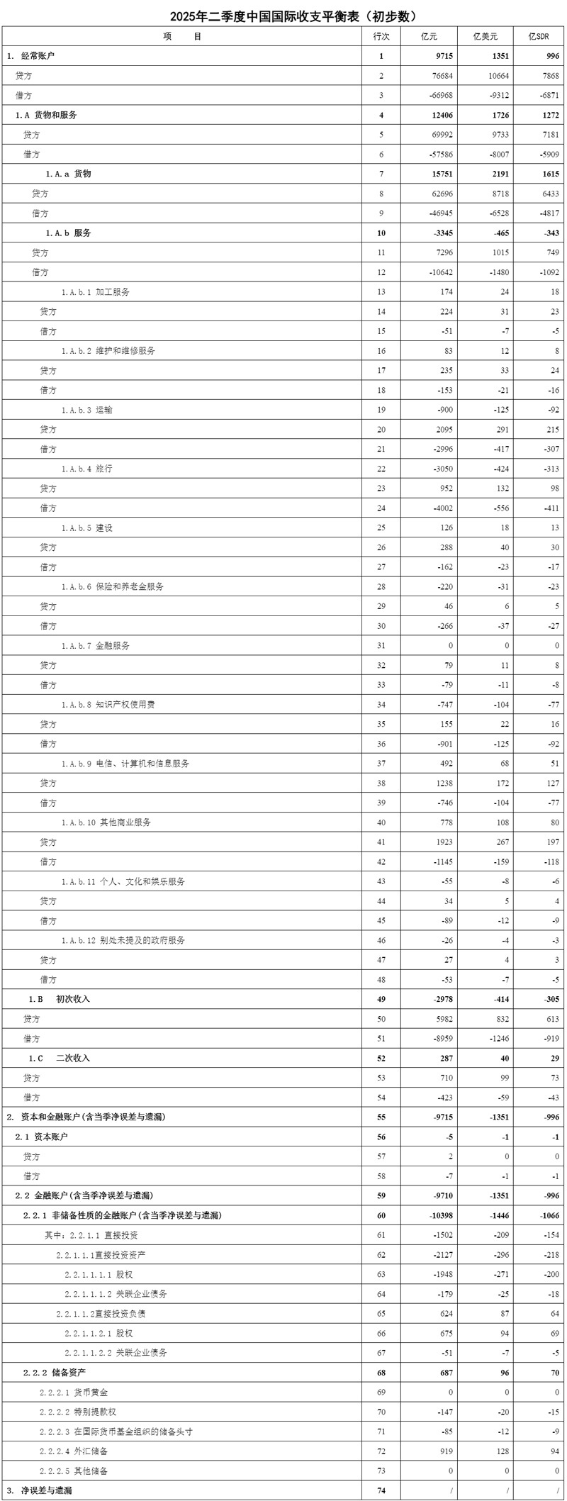 国家外汇管理局公布2025年二季度及上半年我国国际收支平衡表初步数