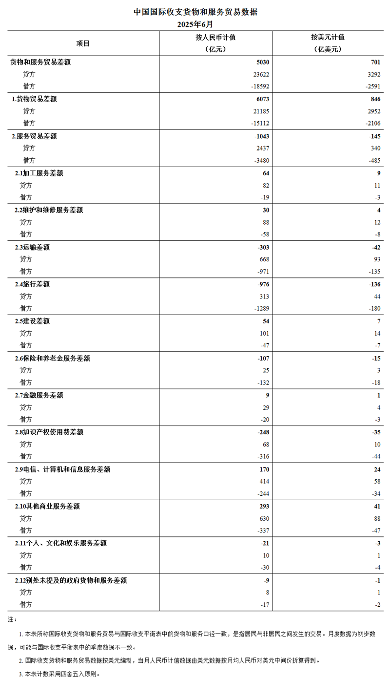 国家外汇管理局公布2025年6月我国国际收支货物和服务贸易数据