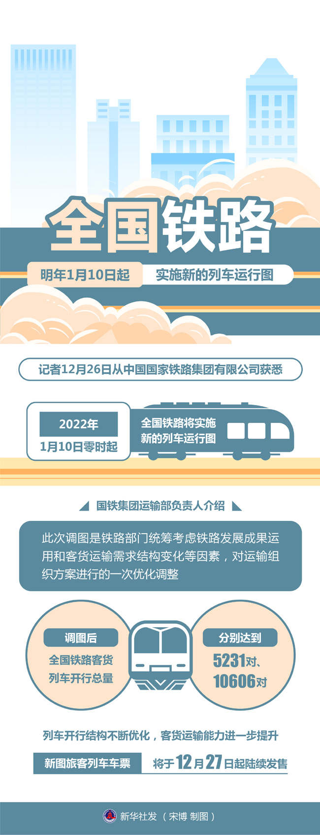 图表全国铁路明年1月10日起实施新的列车运行图